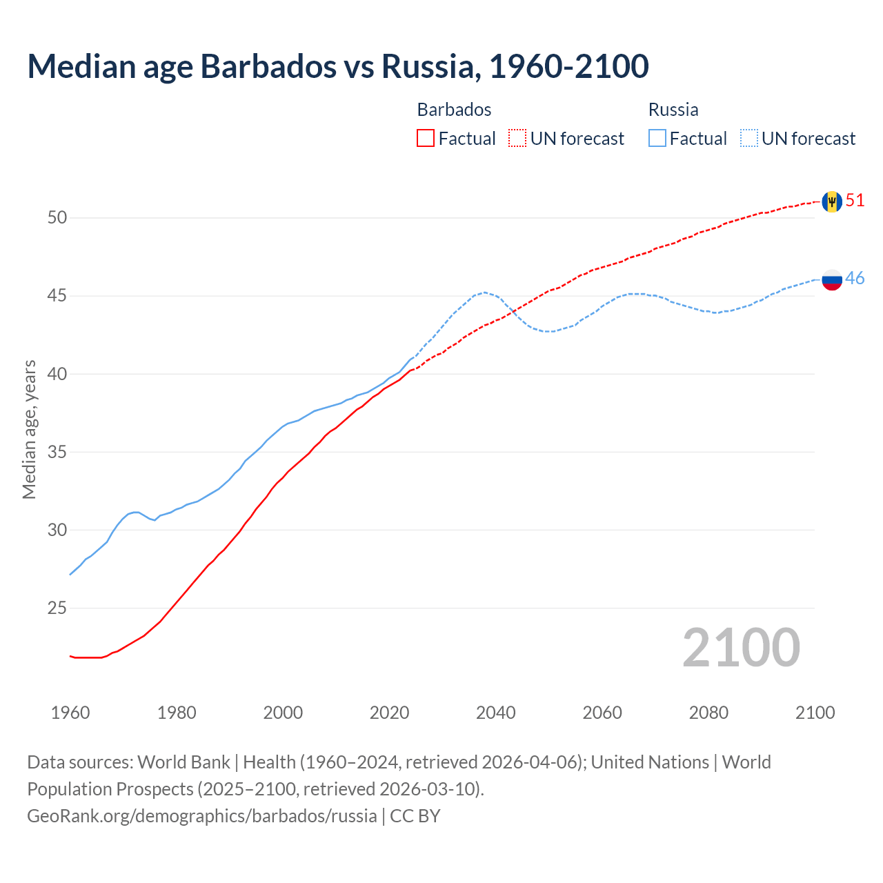 Demographics