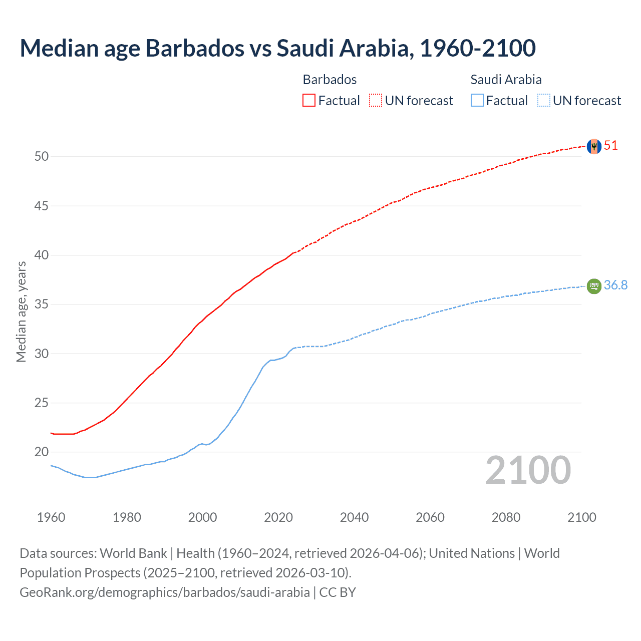 Demographics