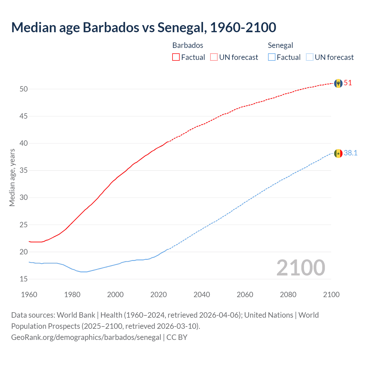 Demographics