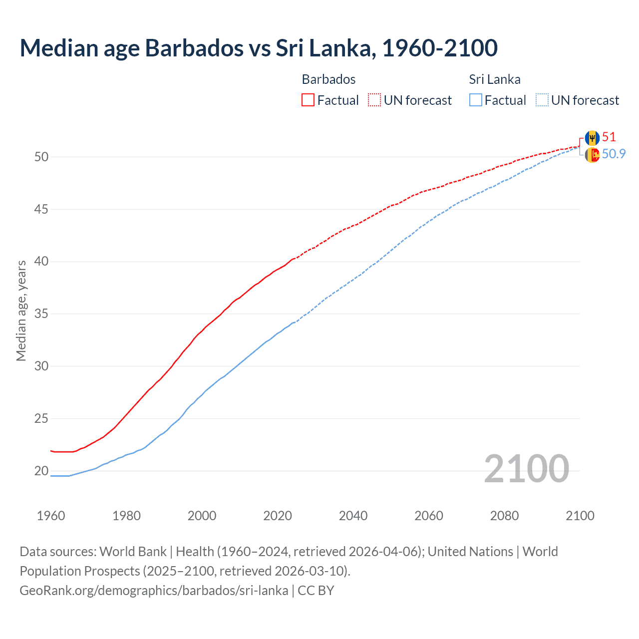 Demographics