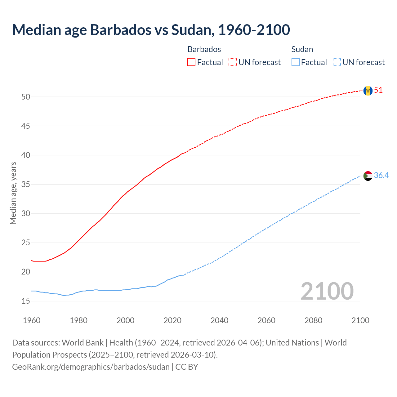 Demographics