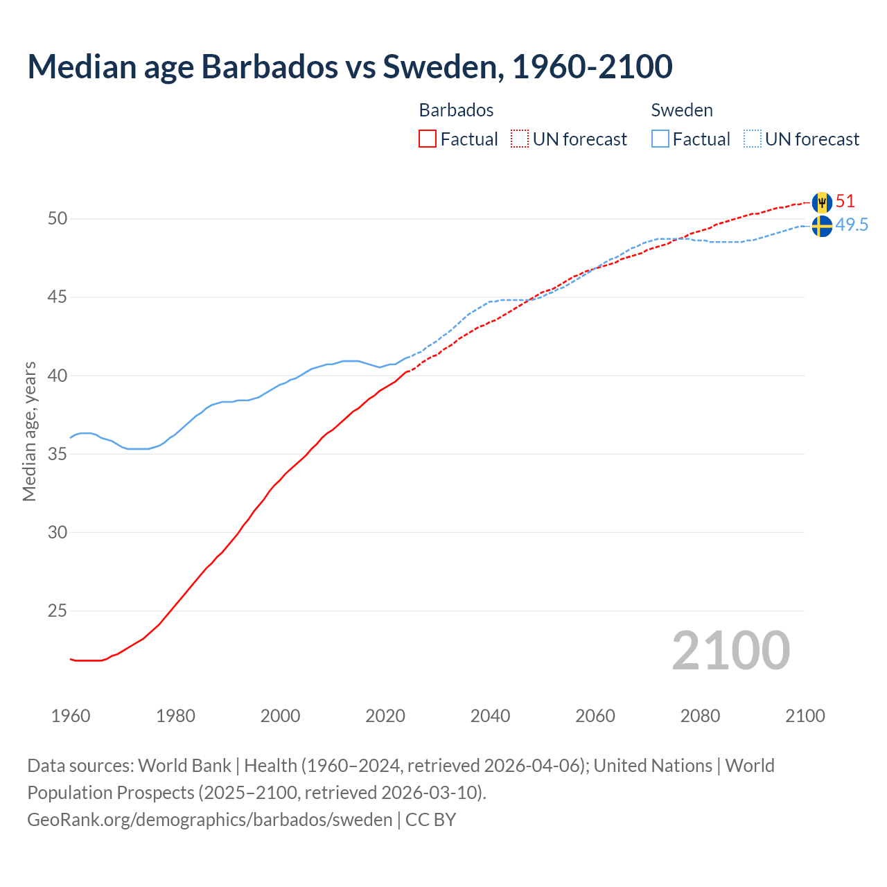 Demographics