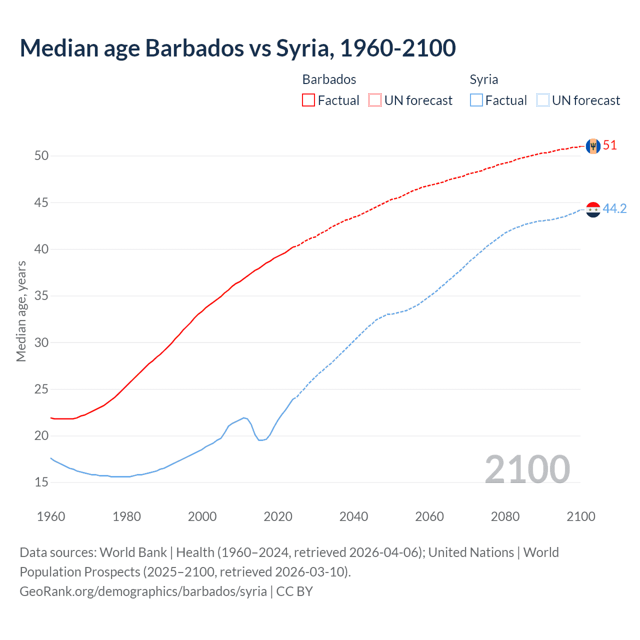 Demographics
