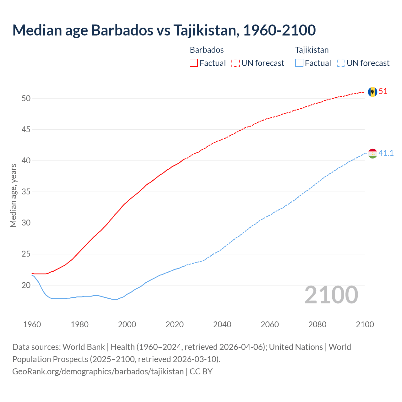 Demographics