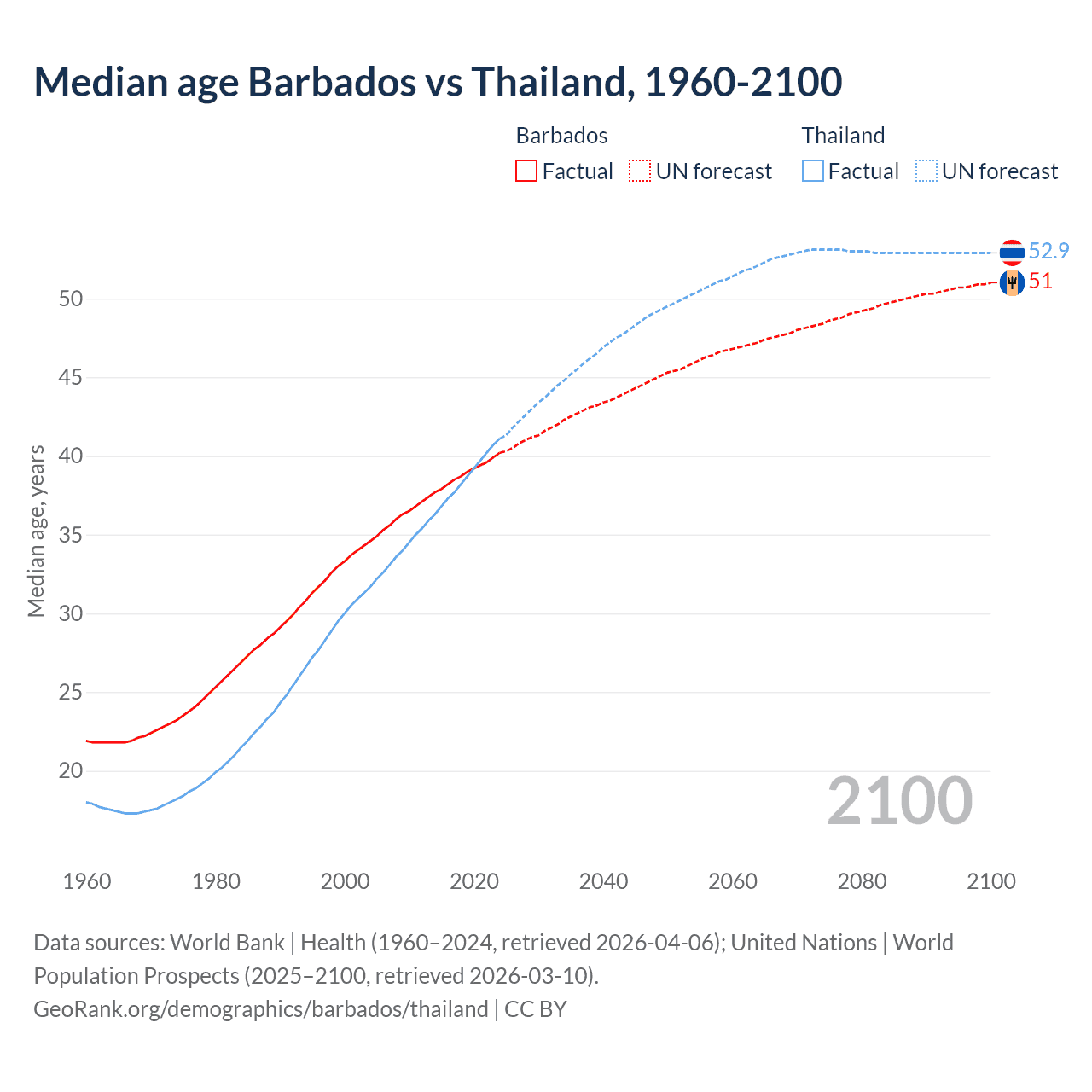 Demographics
