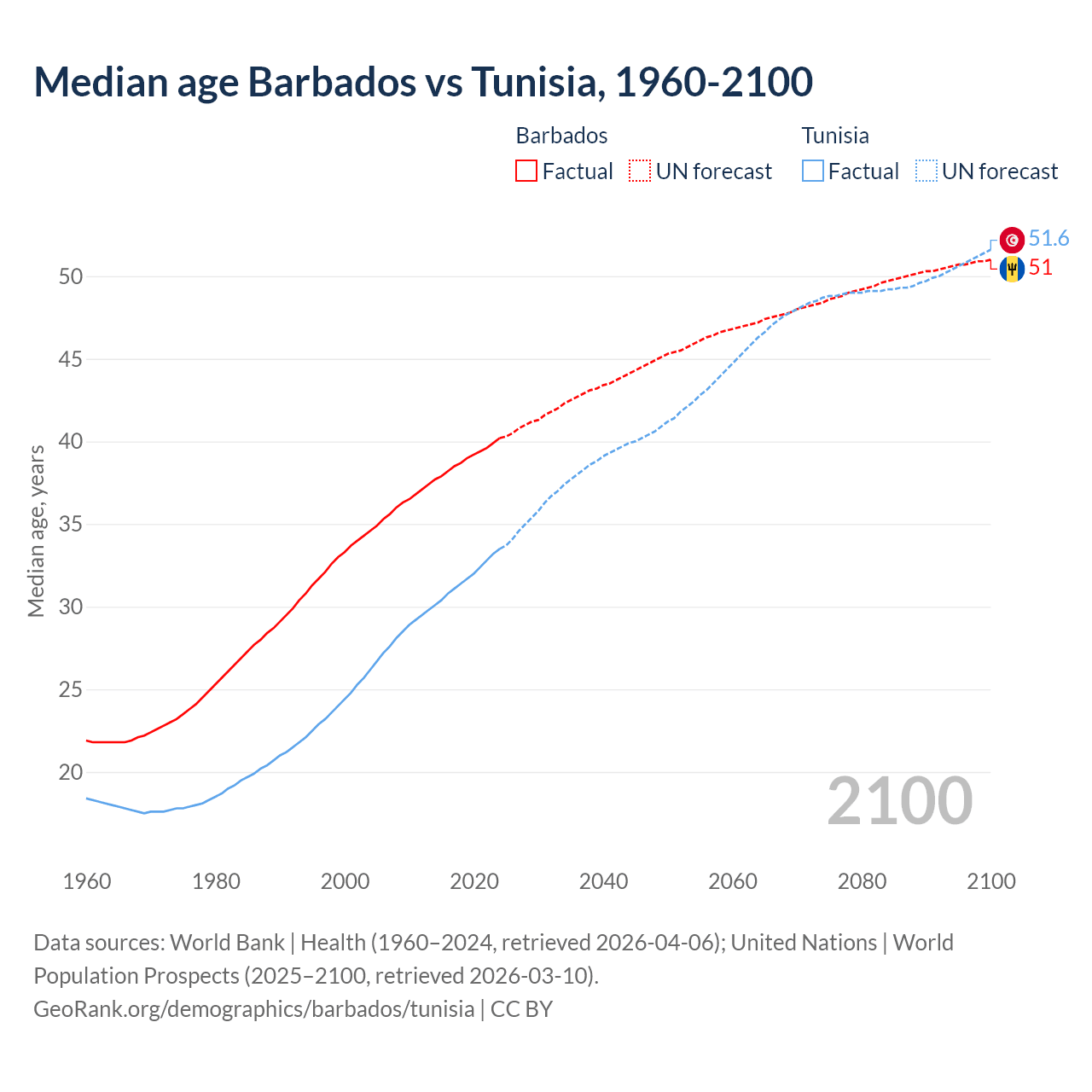 Demographics