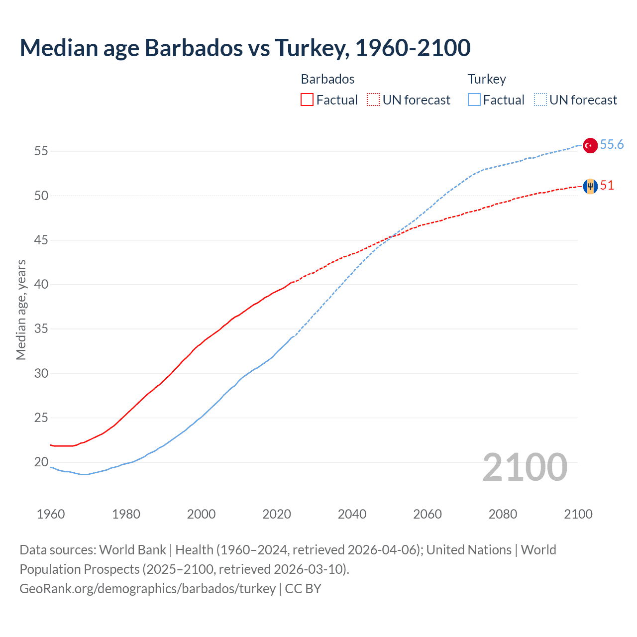 Demographics