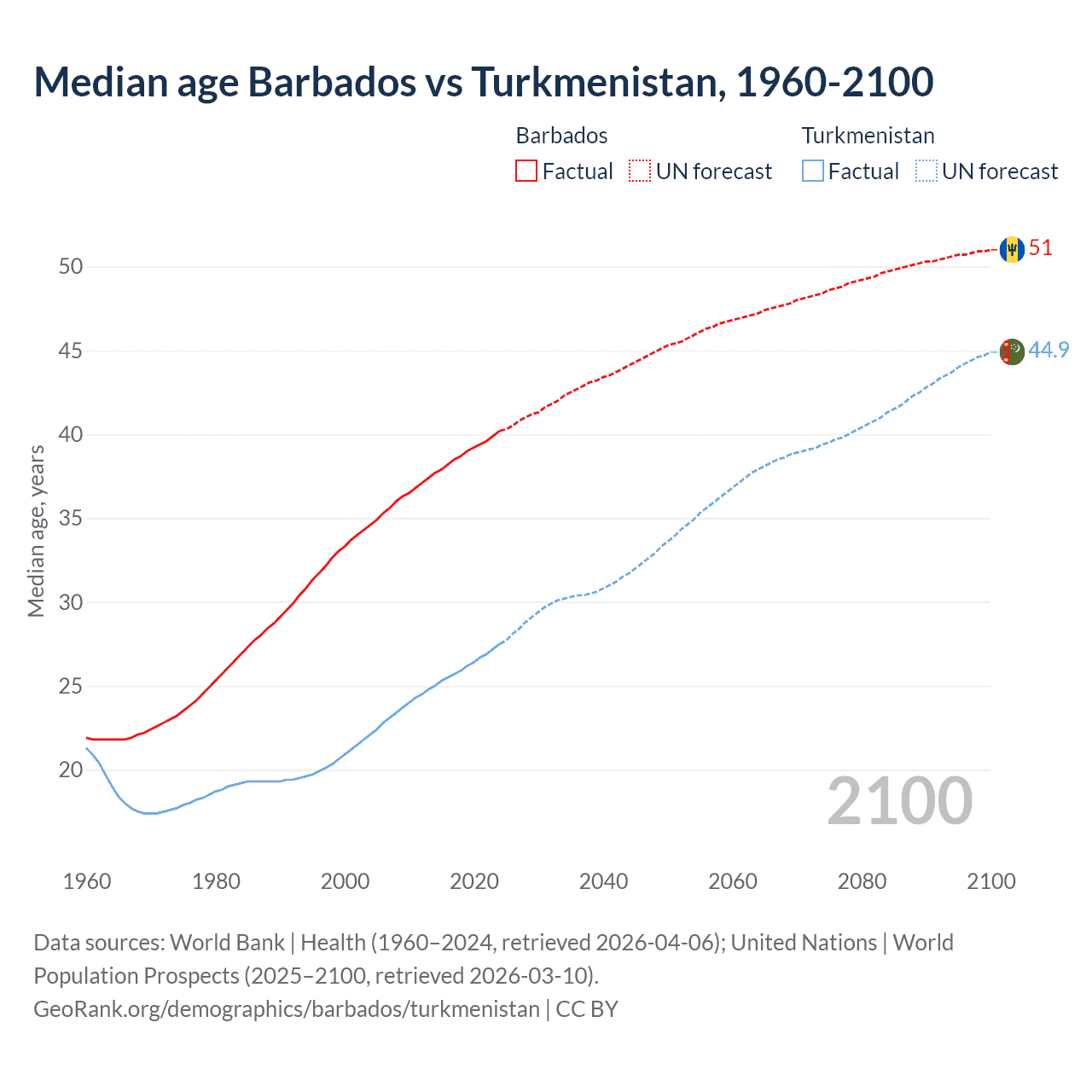 Demographics