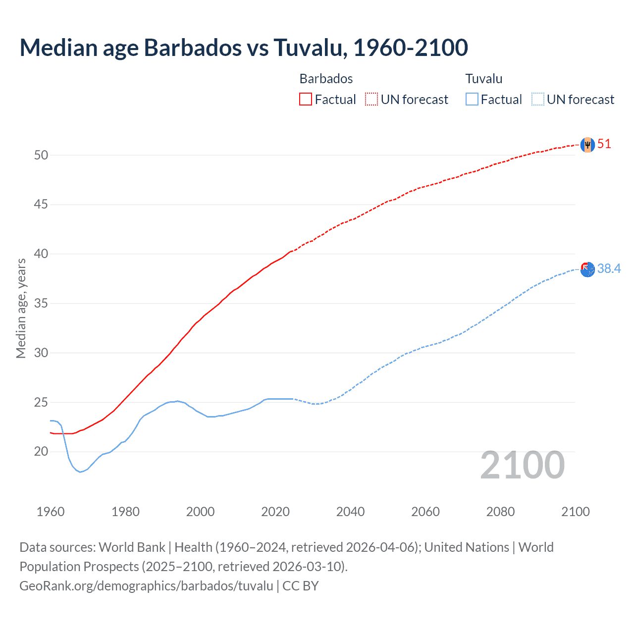 Demographics