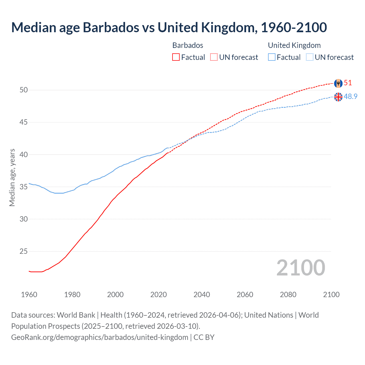 Demographics