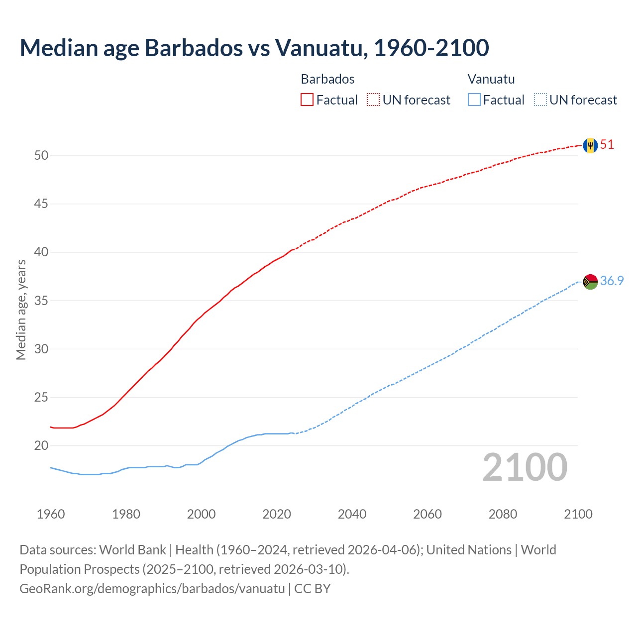 Demographics