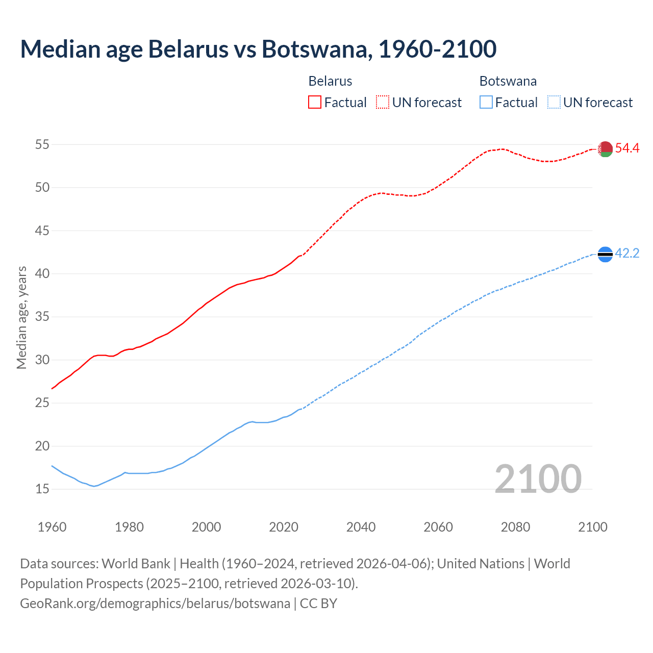 Demographics