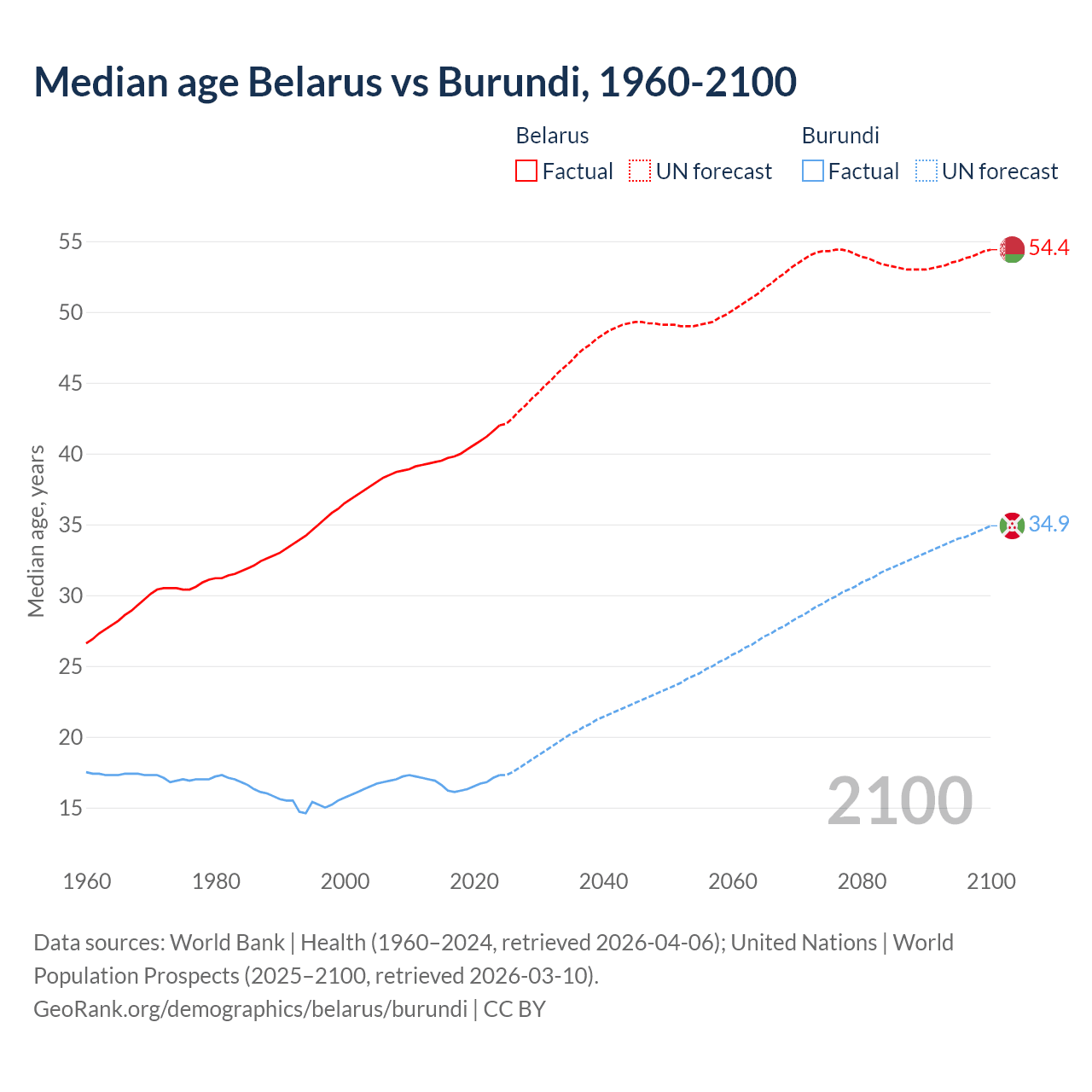 Demographics