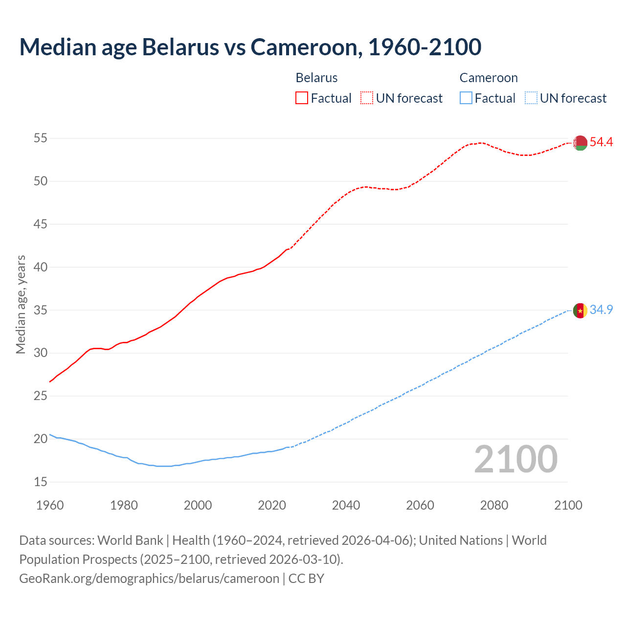 Demographics