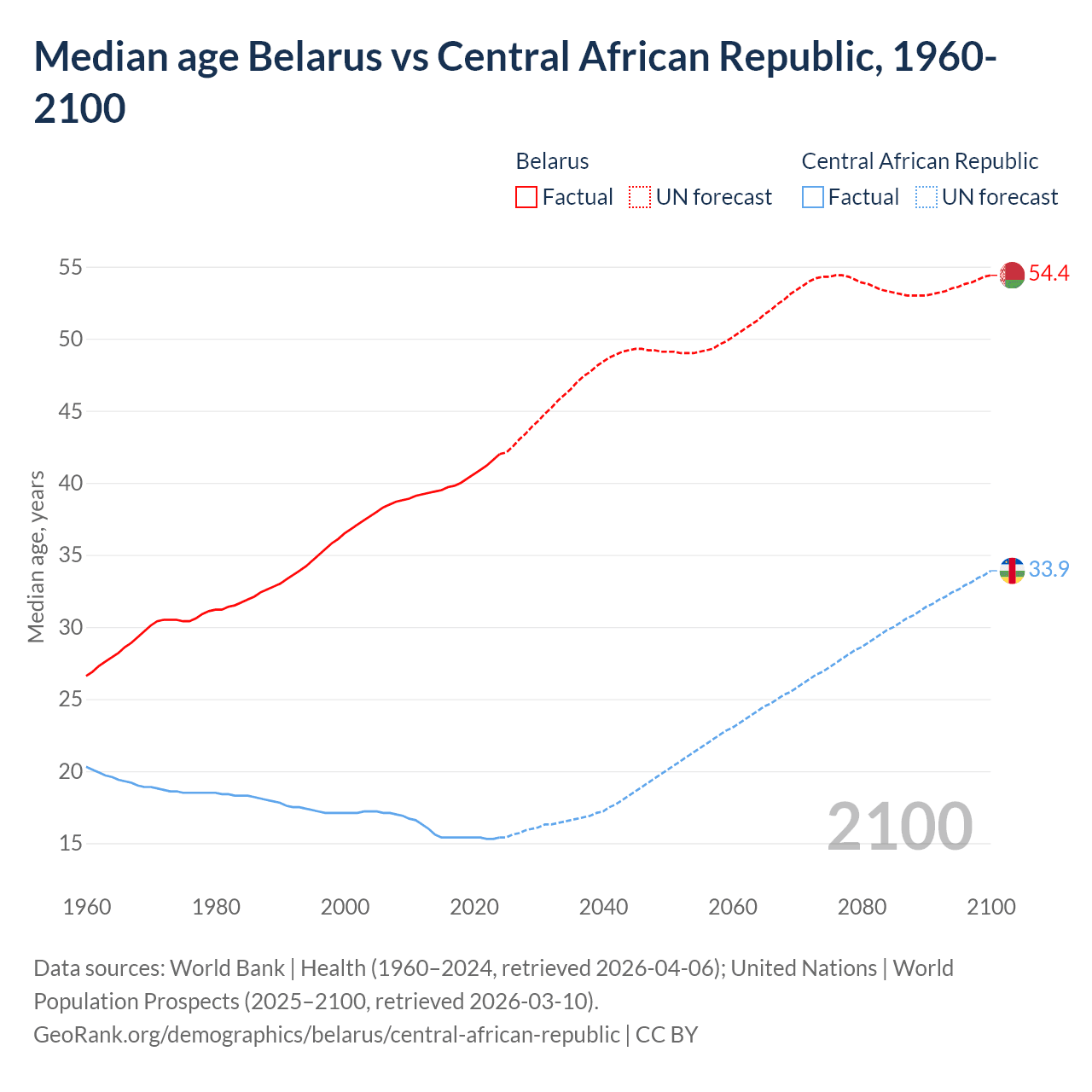 Demographics