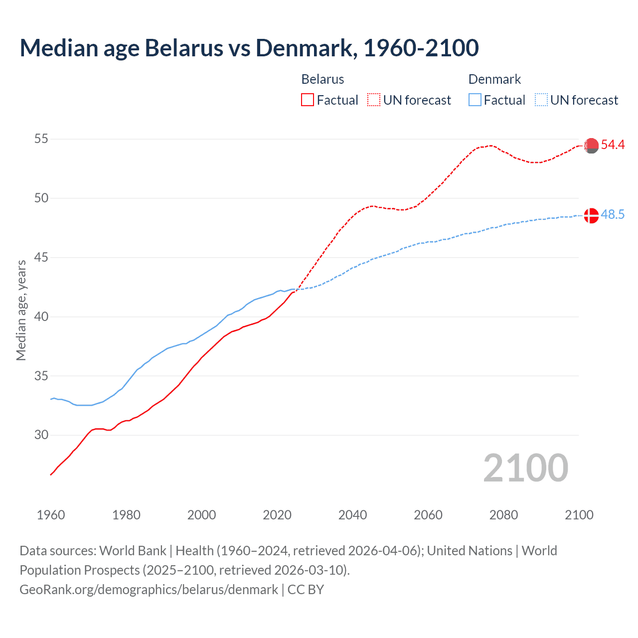 Demographics