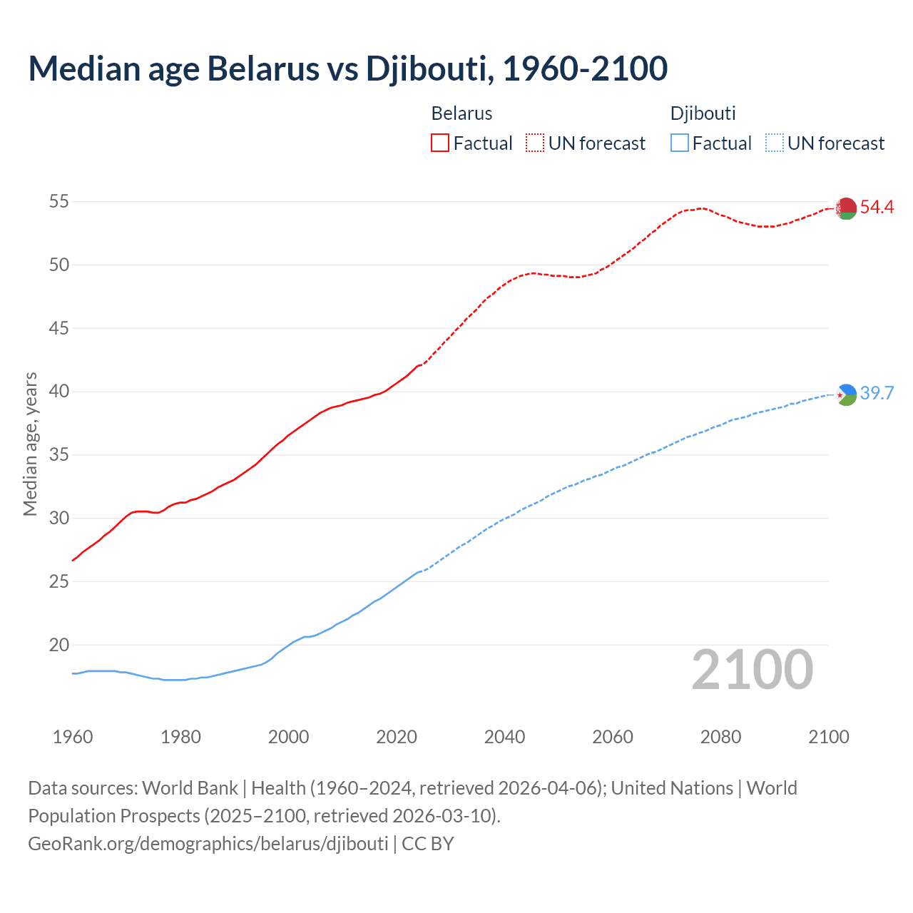 Demographics