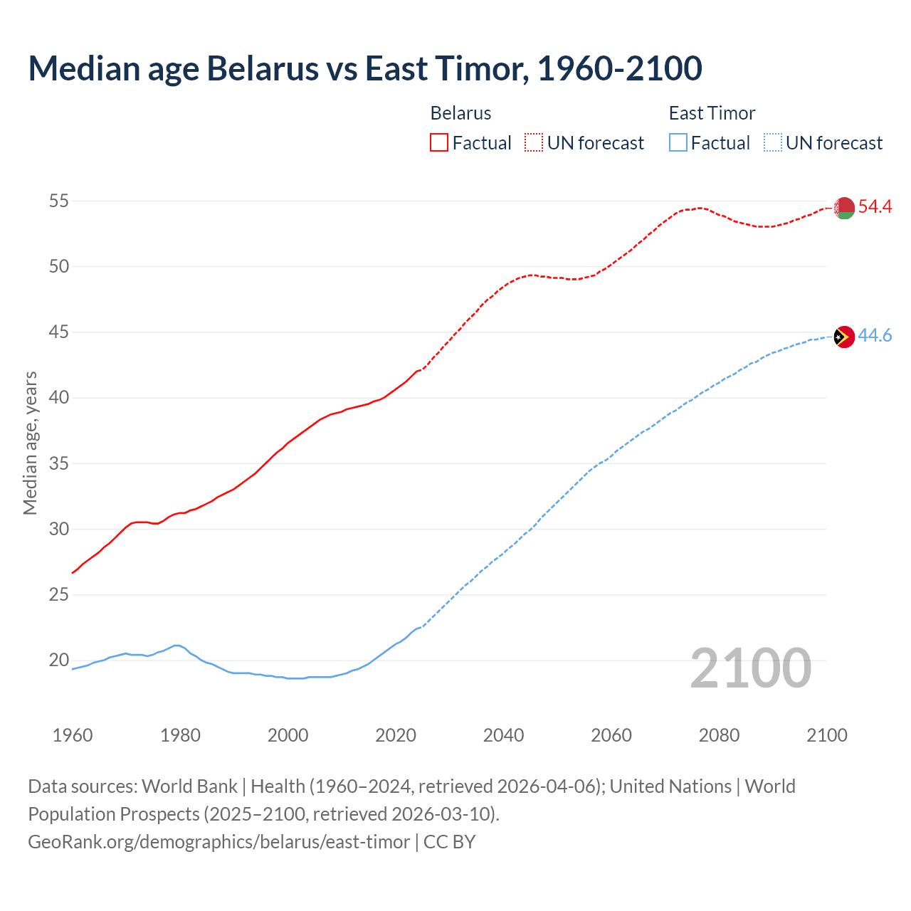Demographics