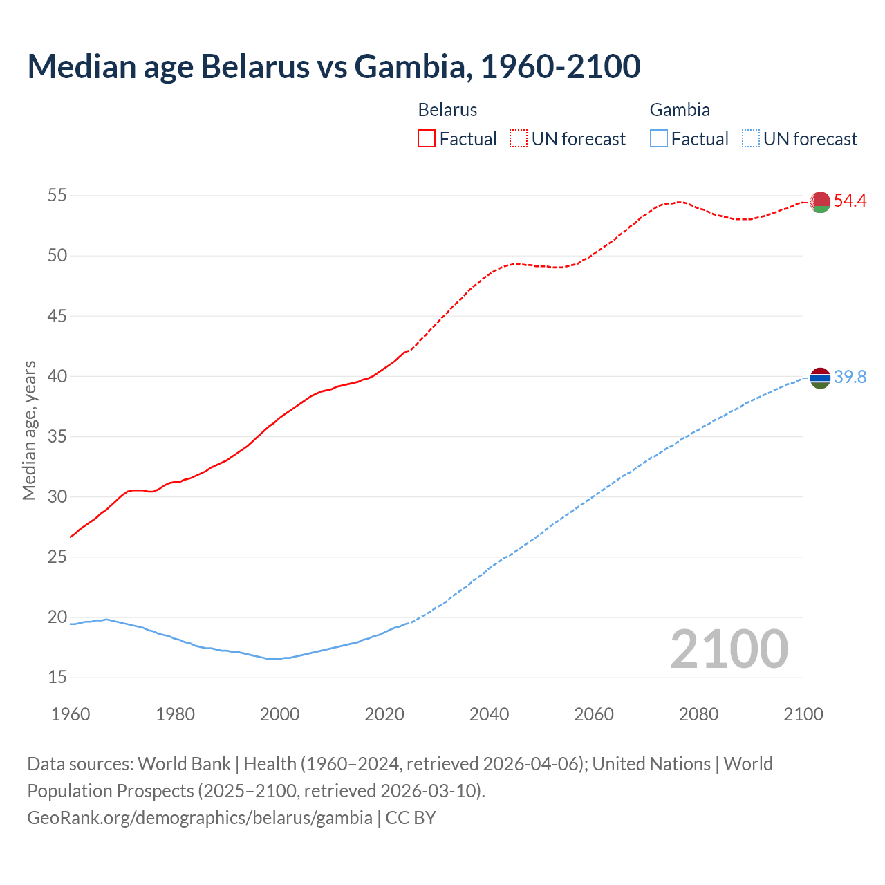 Demographics
