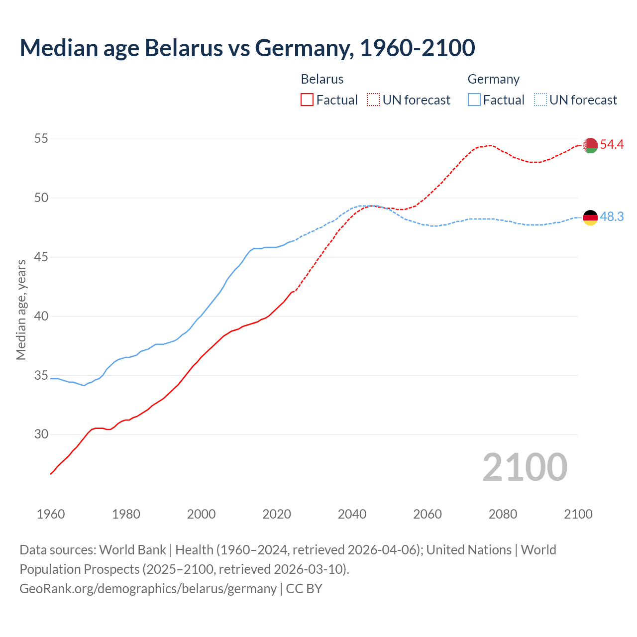 Demographics