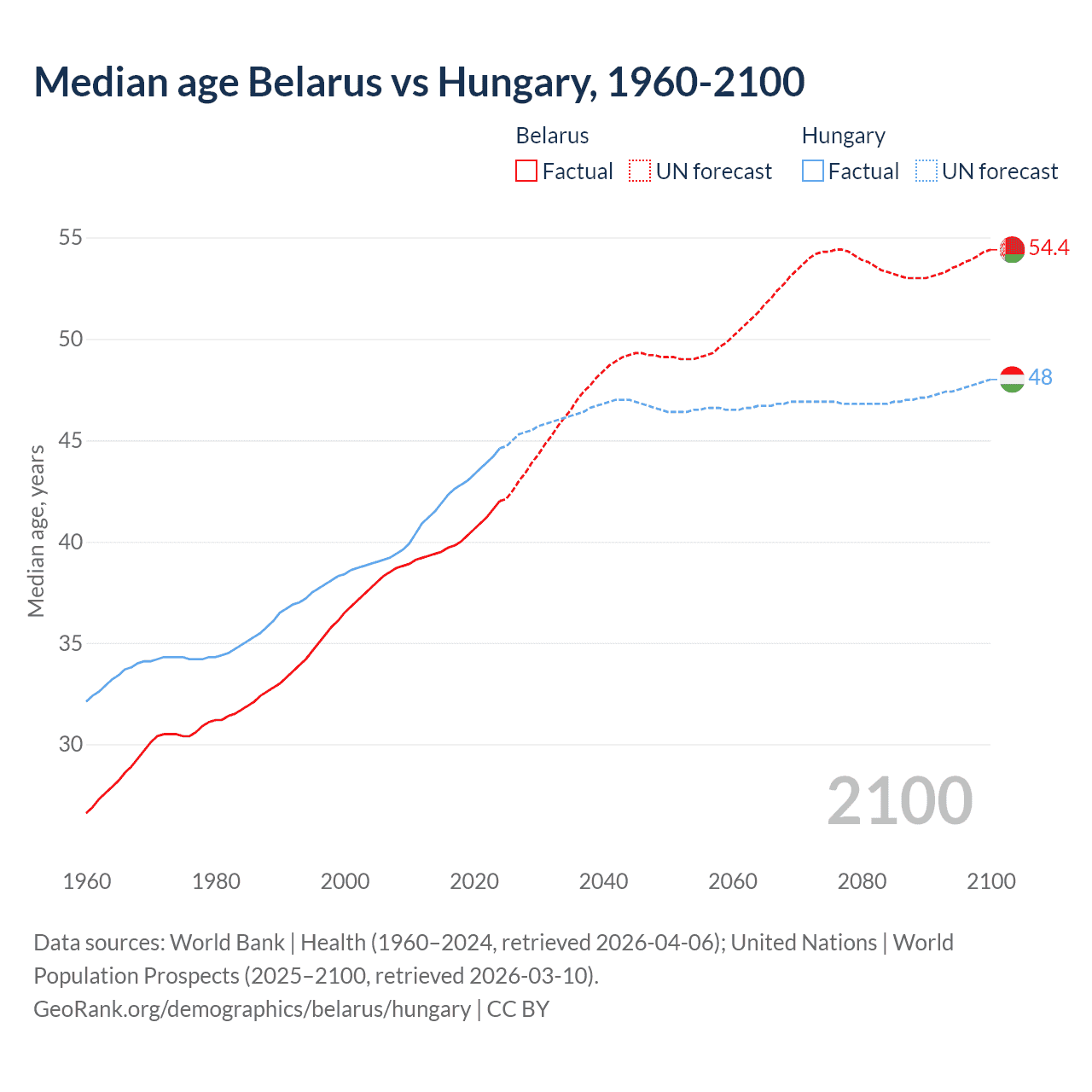 Demographics