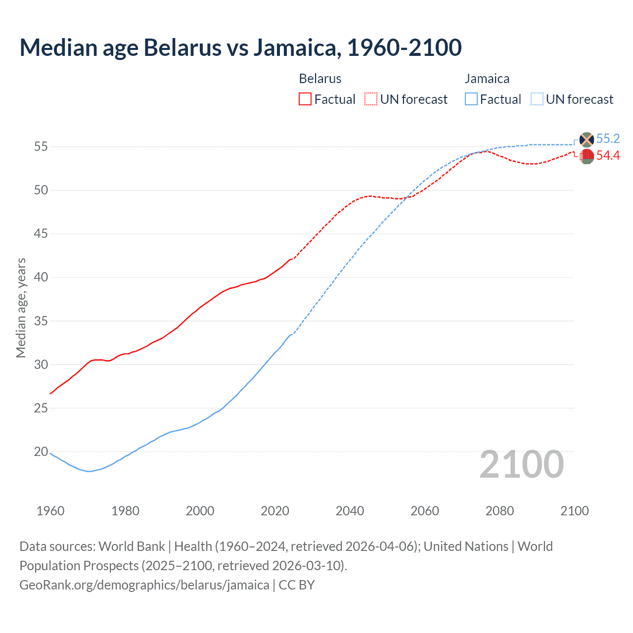 Demographics