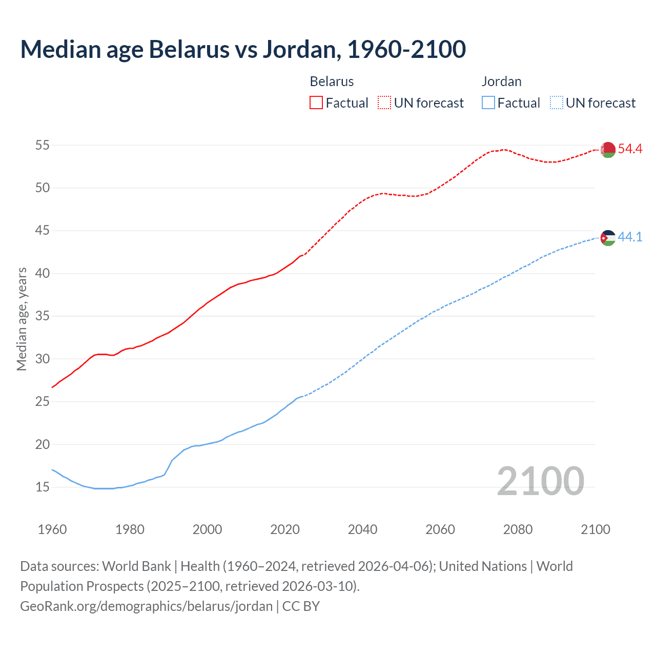 Demographics