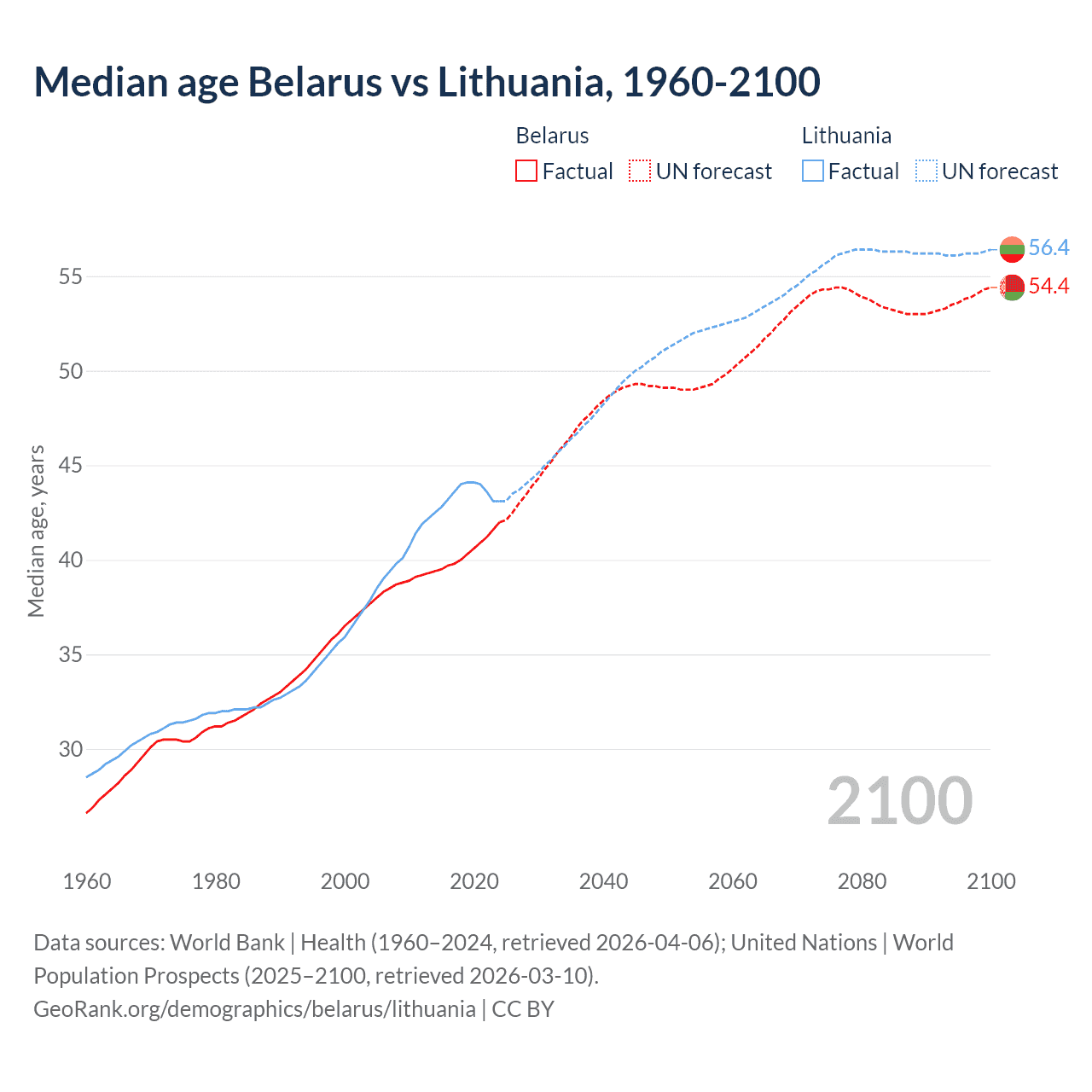 Demographics