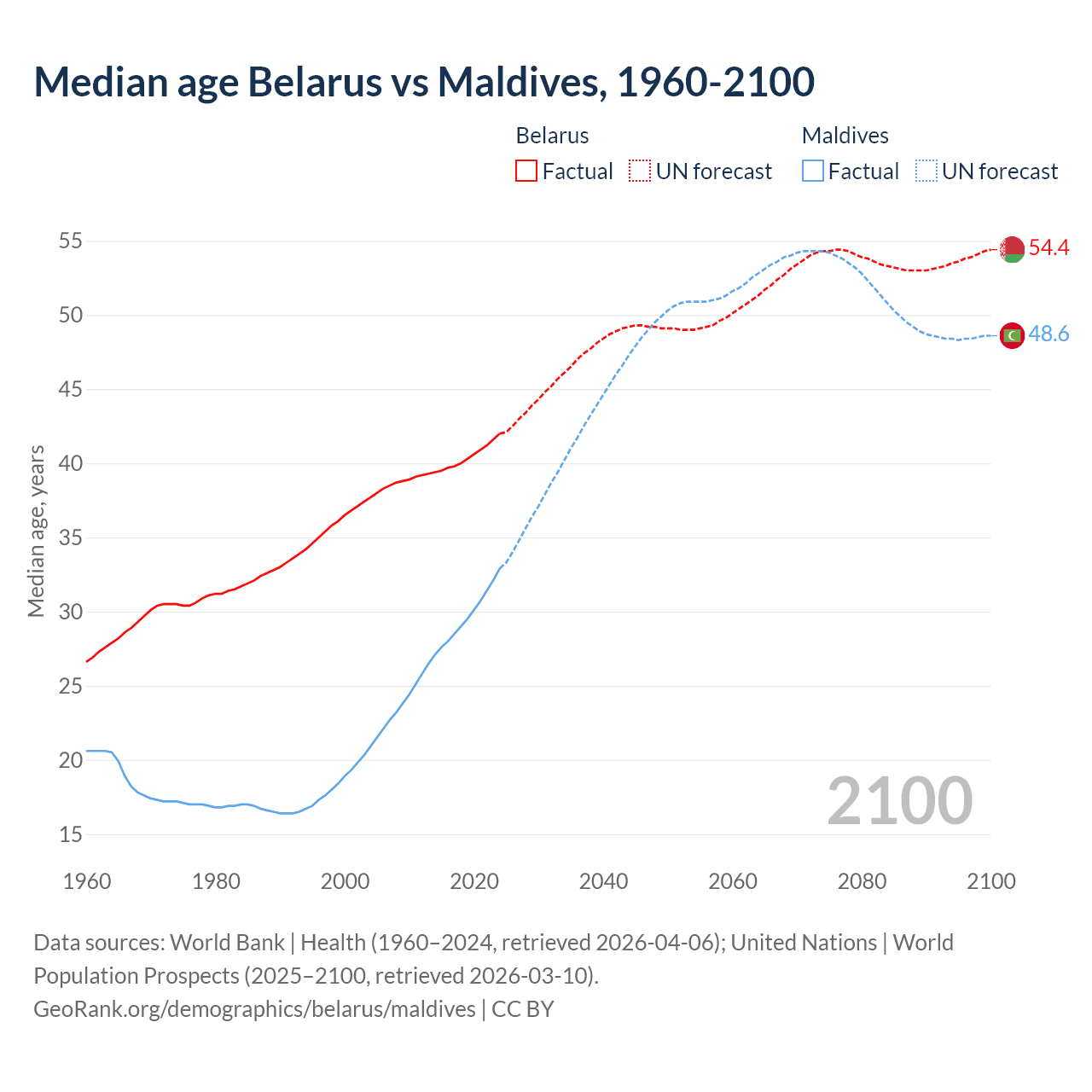 Demographics
