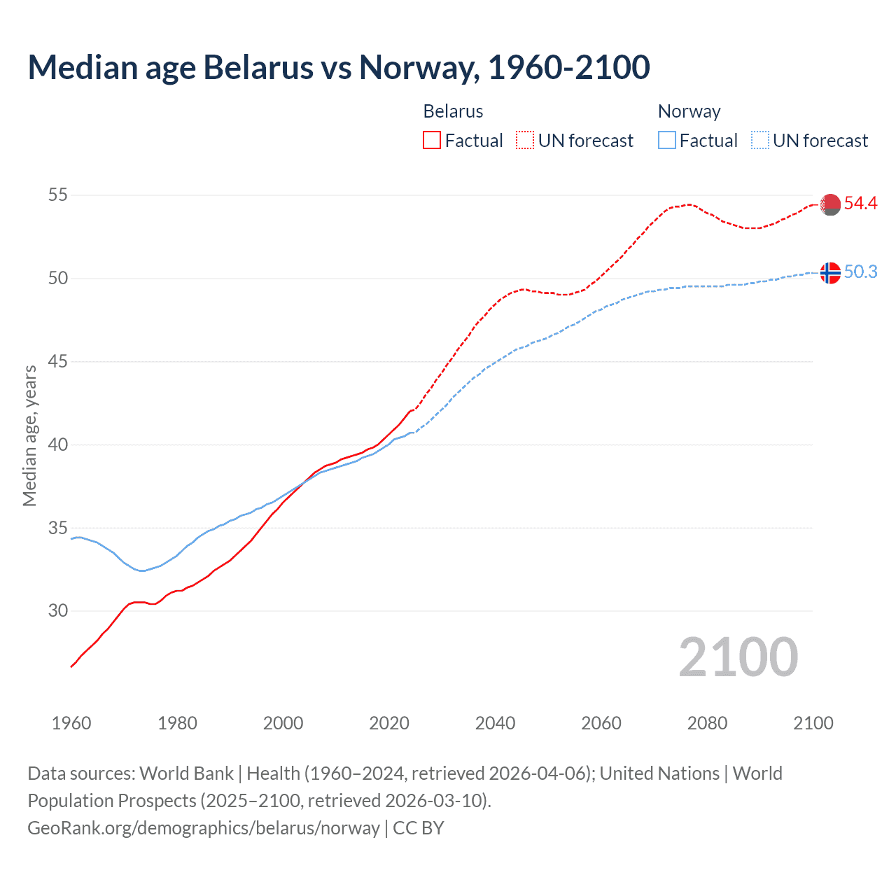 Demographics