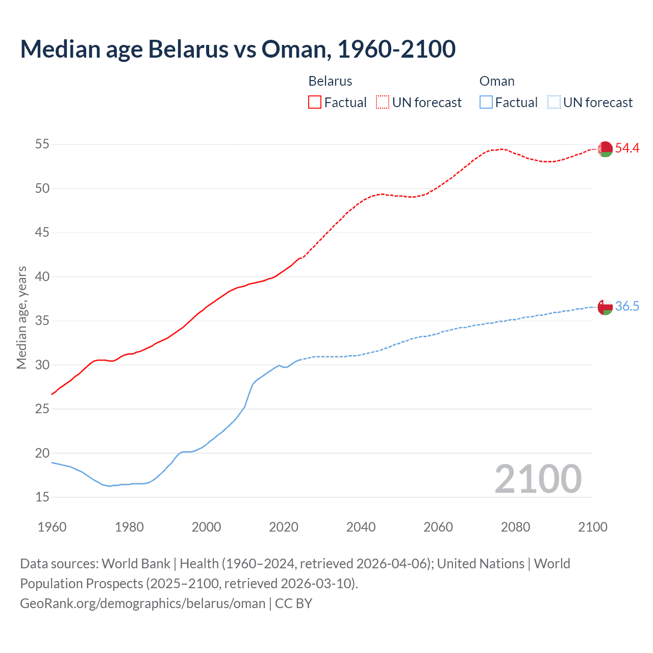 Demographics
