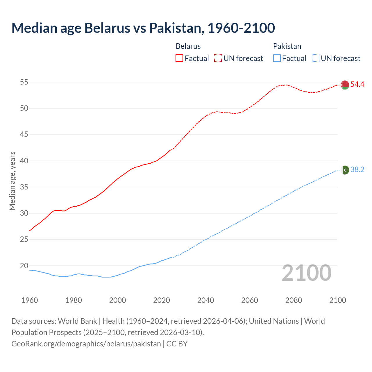 Demographics