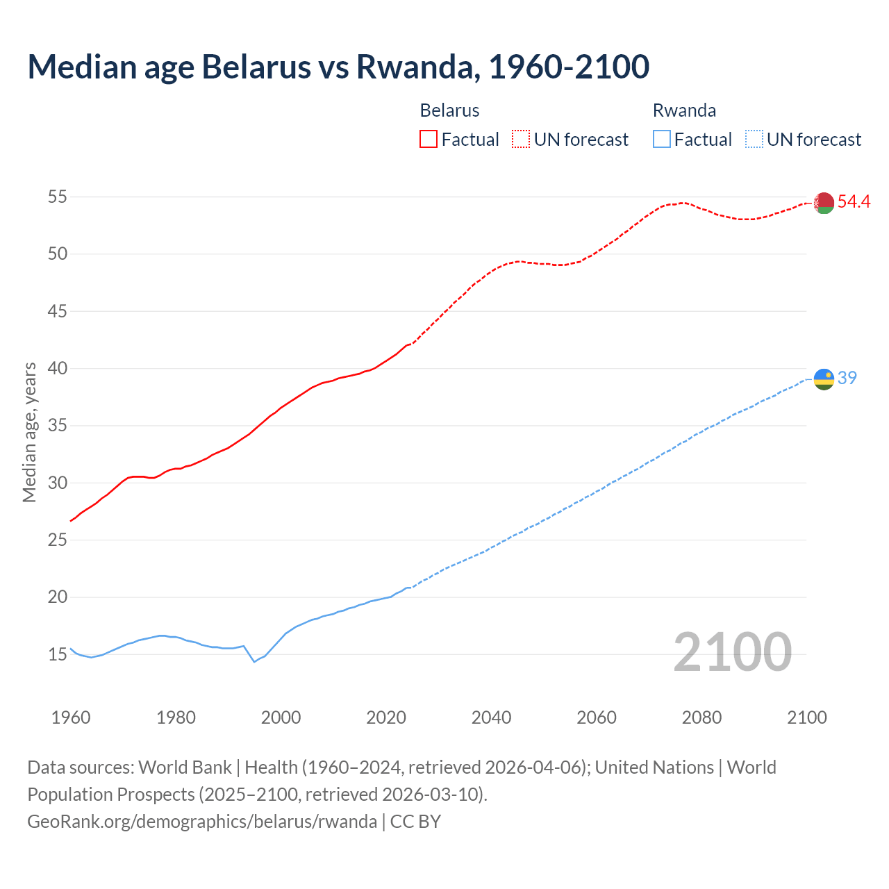 Demographics