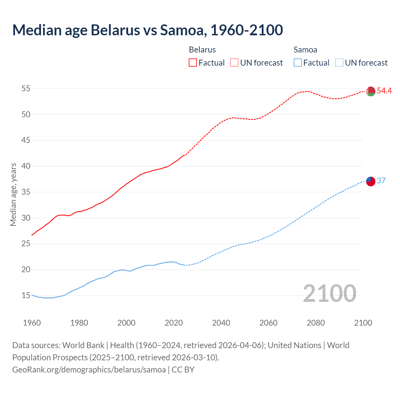 Demographics