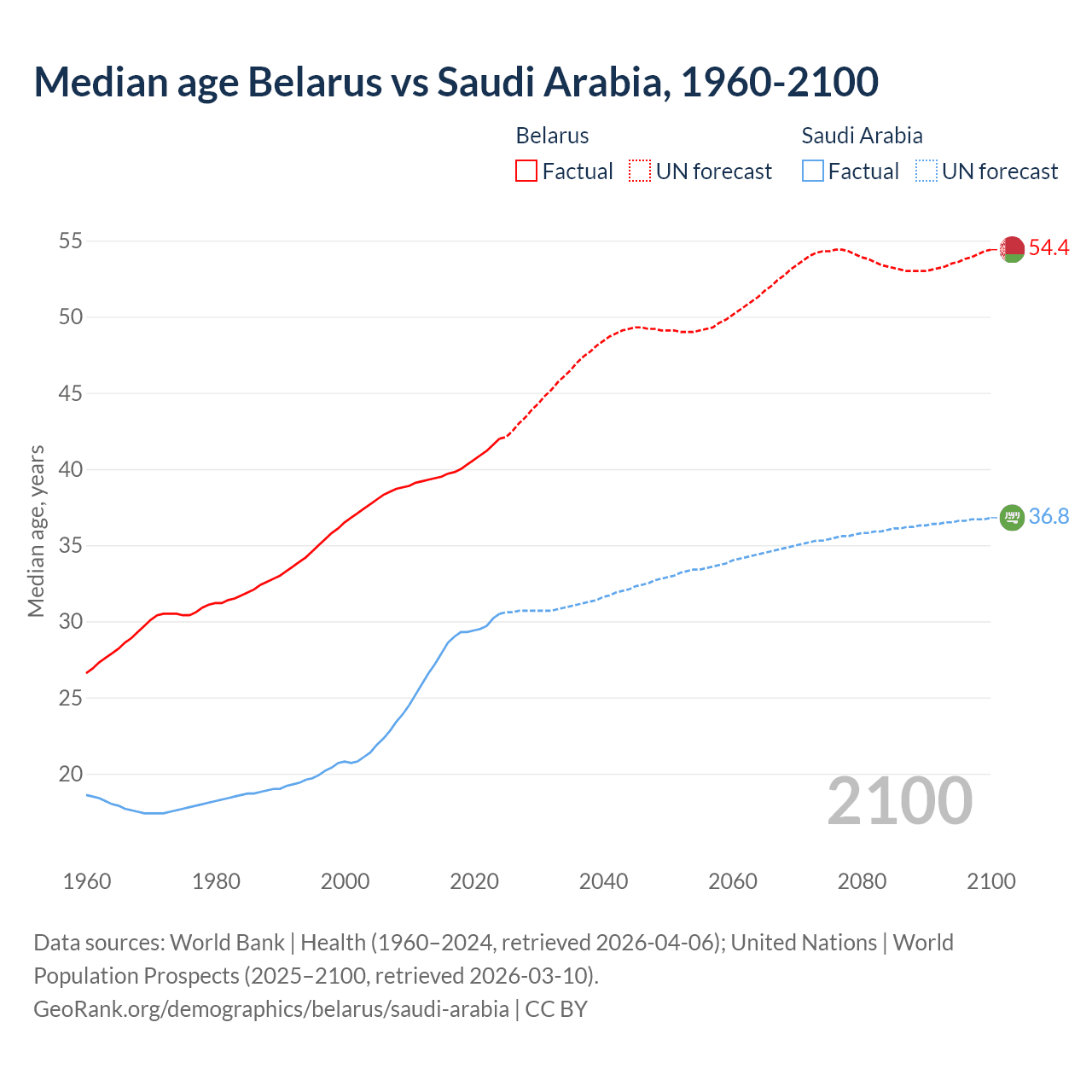 Demographics