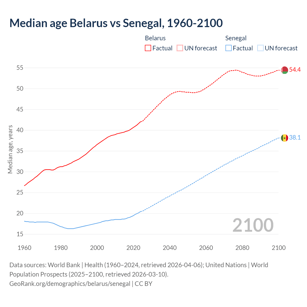 Demographics