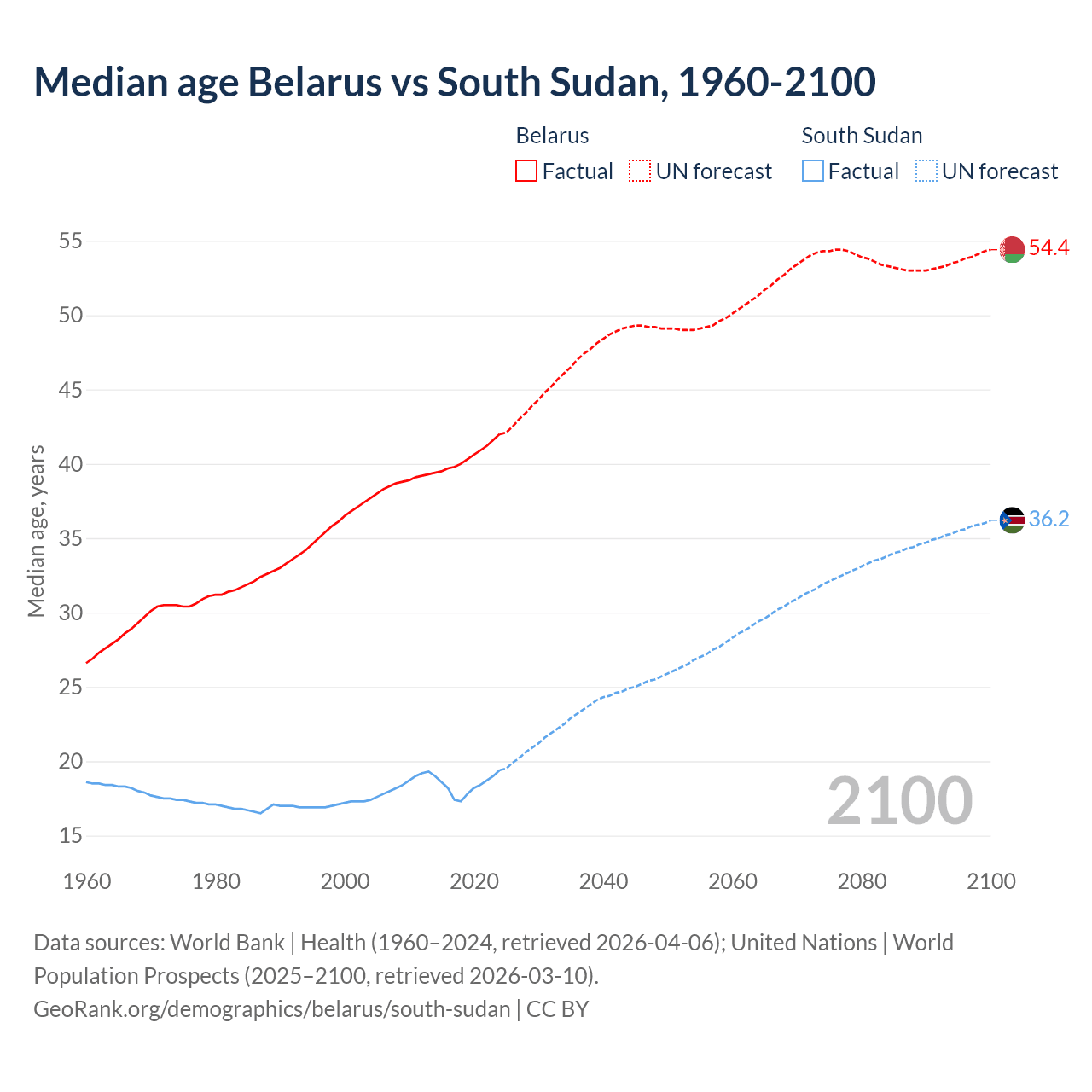 Demographics