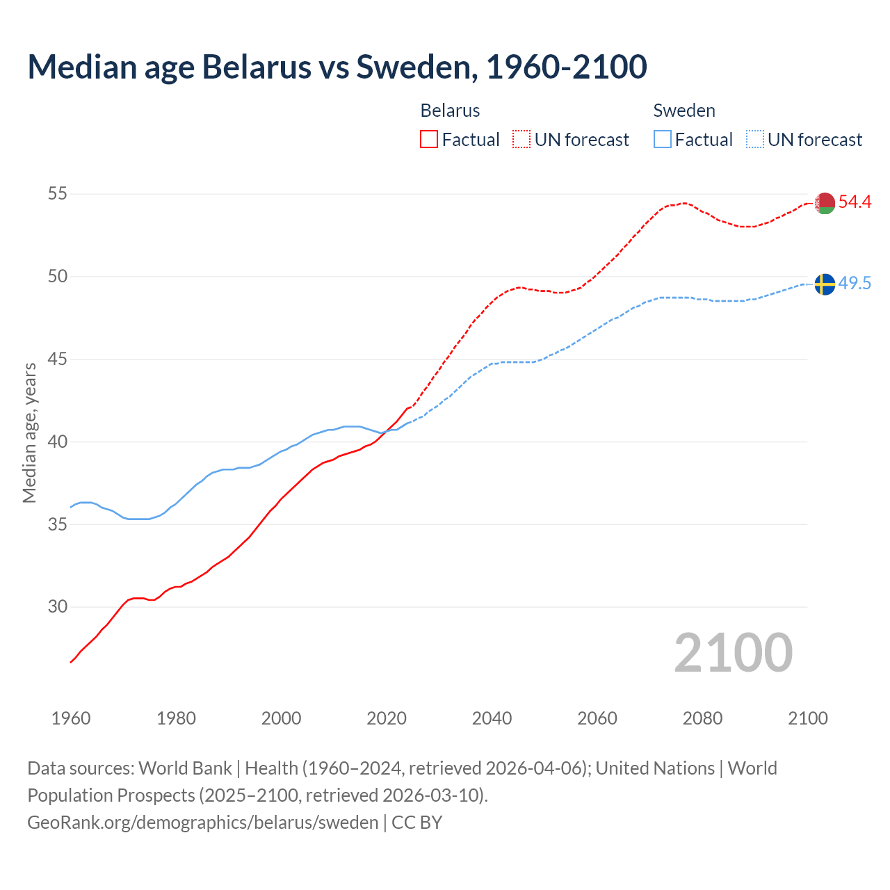 Demographics