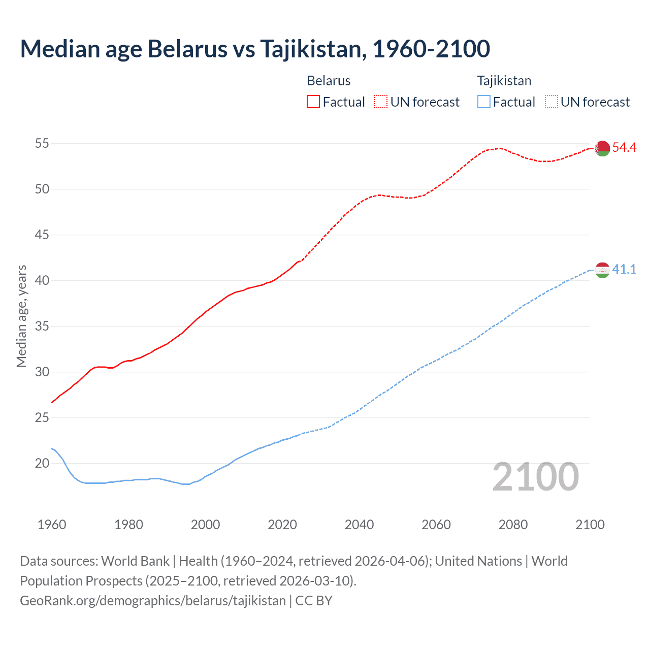 Demographics