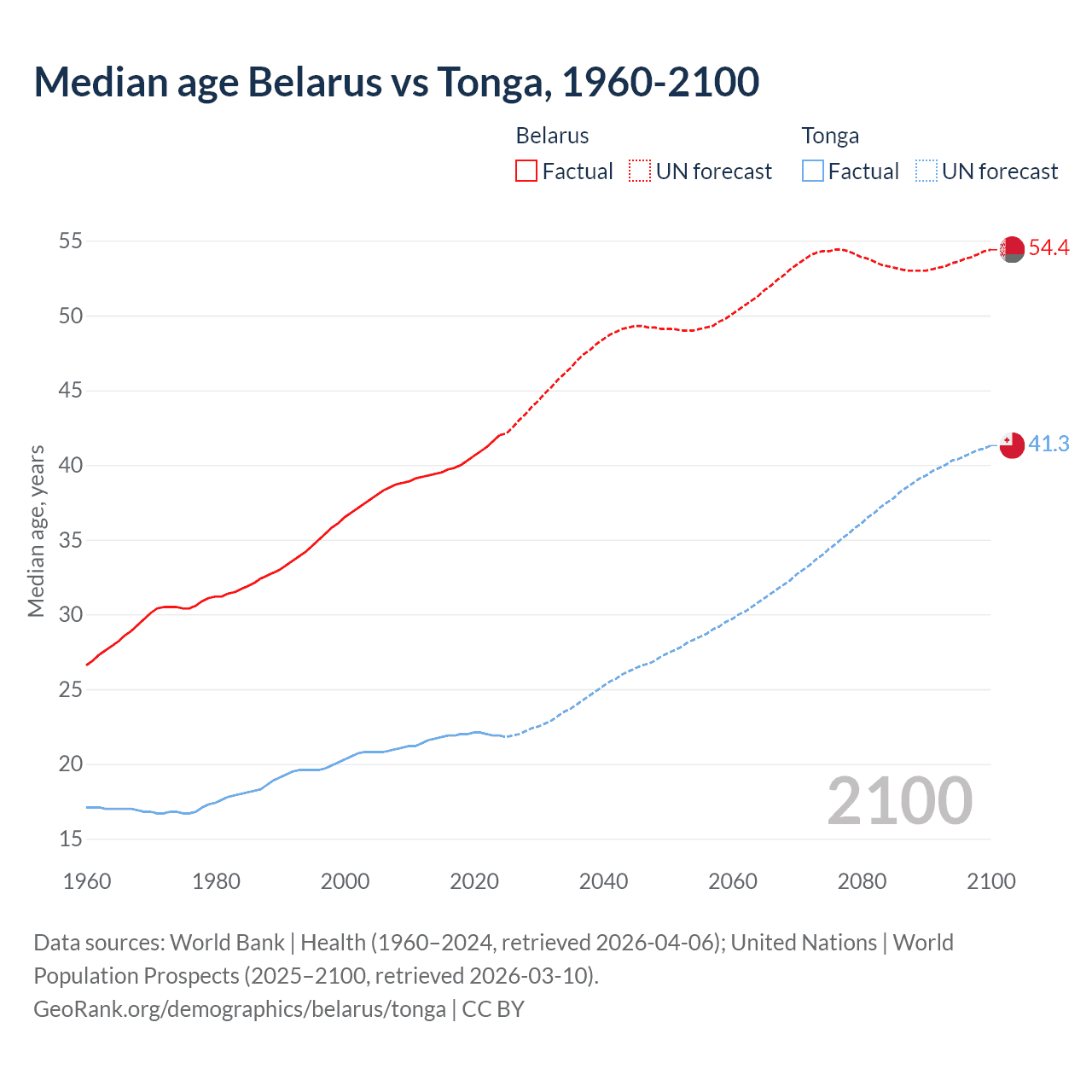 Demographics