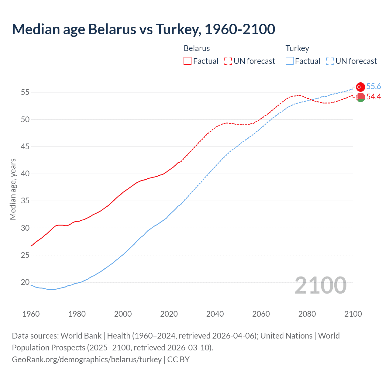Demographics
