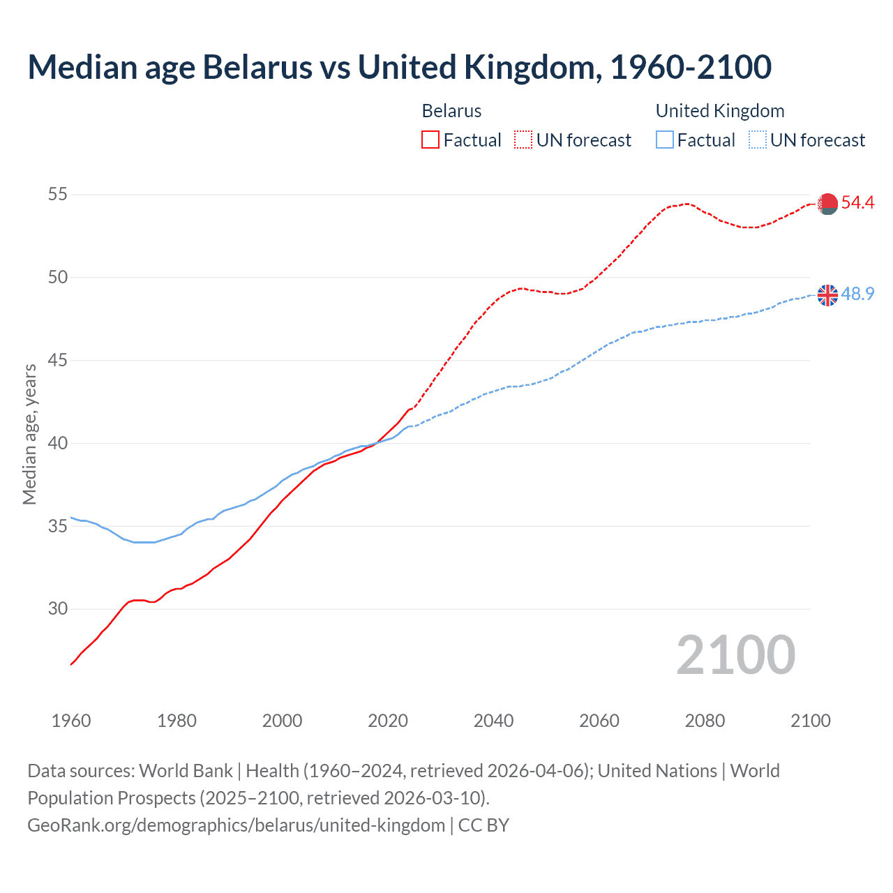 Demographics