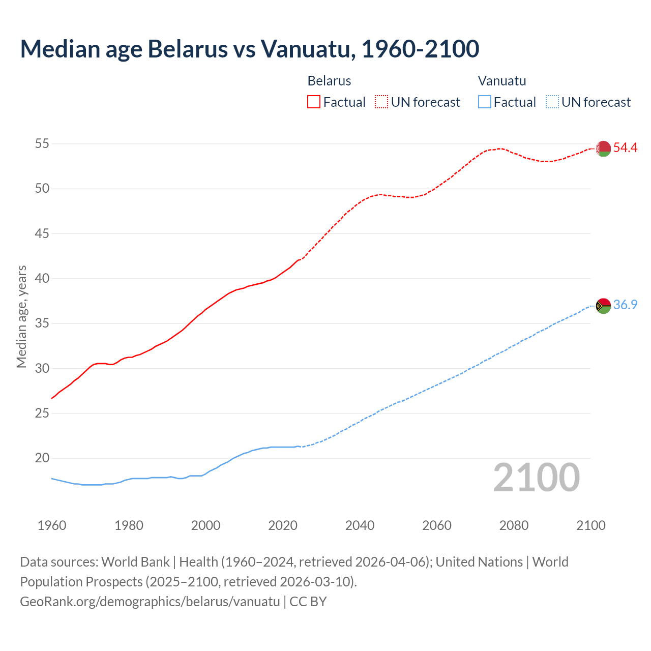 Demographics