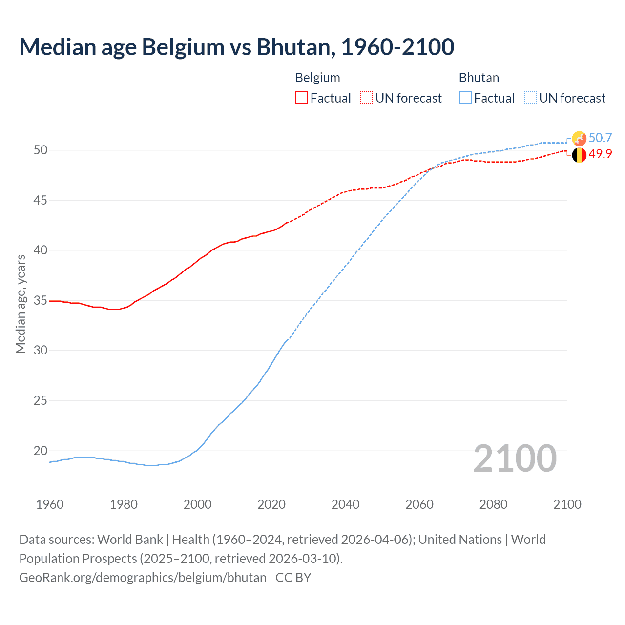 Demographics