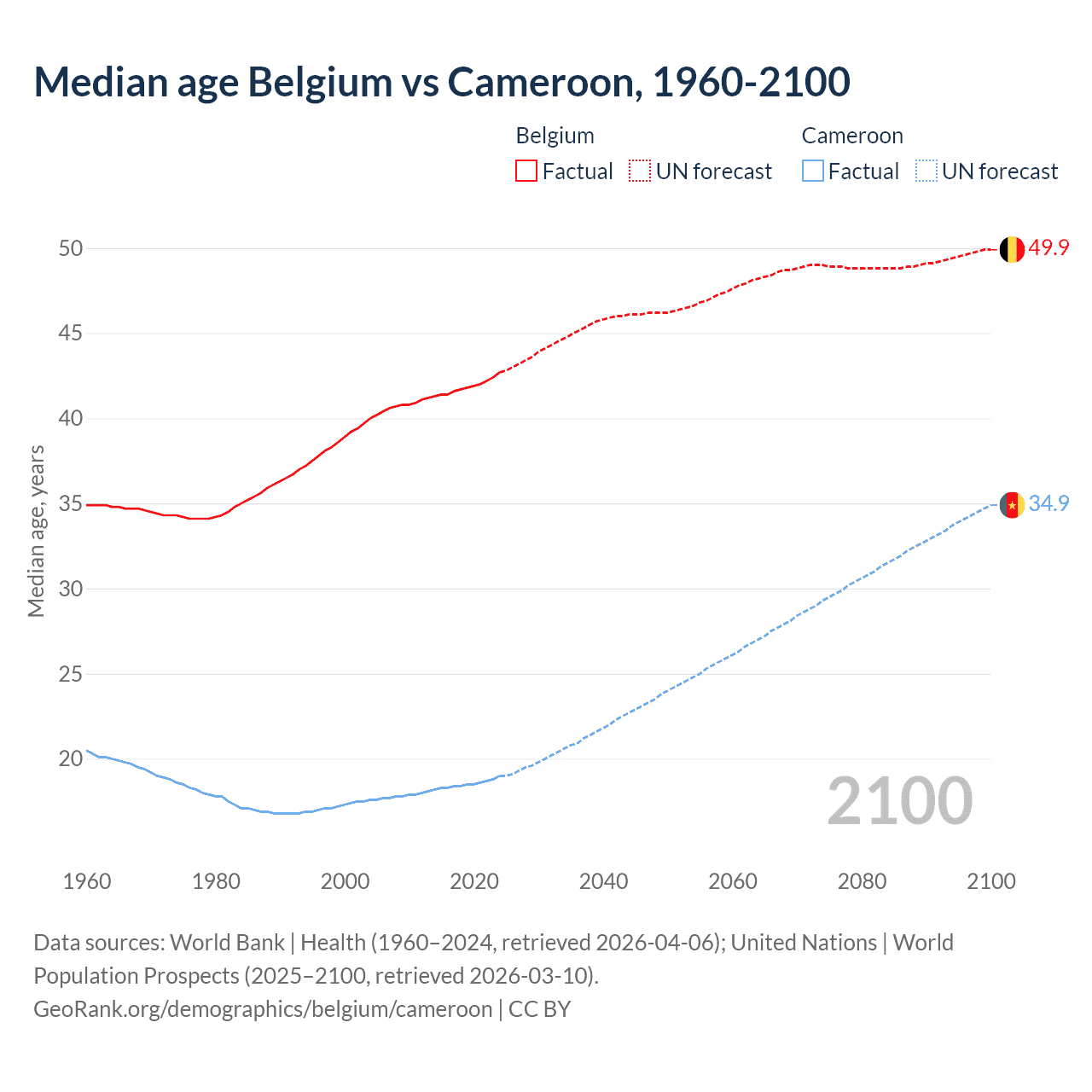 Demographics