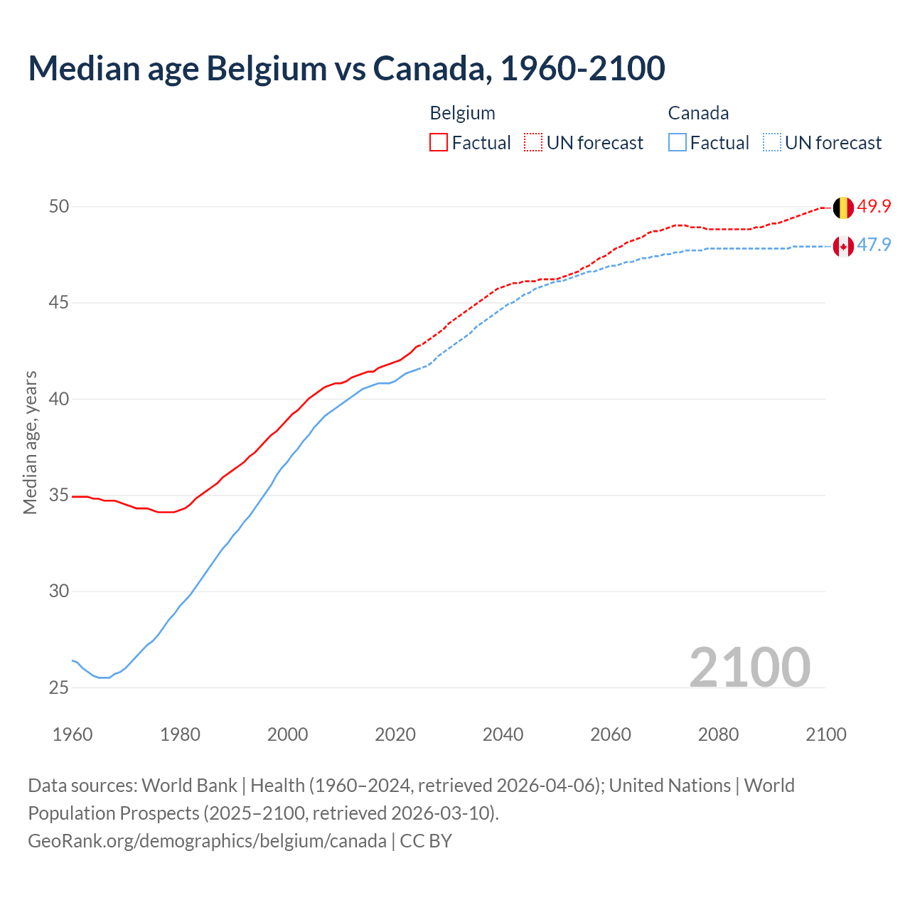 Demographics