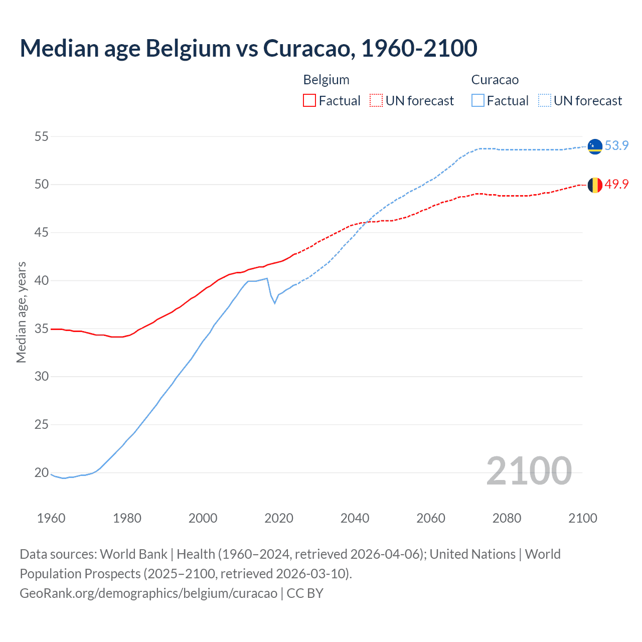 Demographics