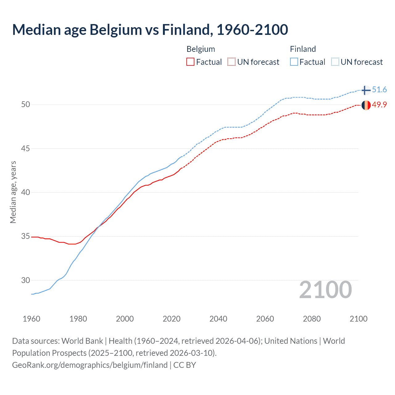 Demographics