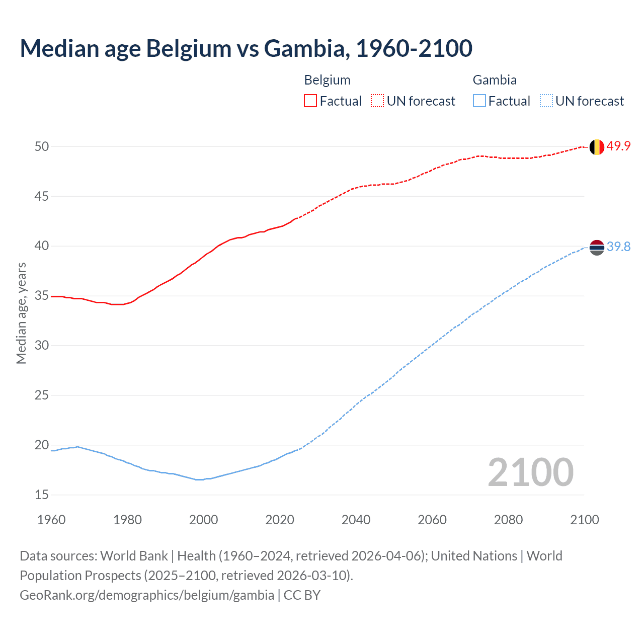 Demographics