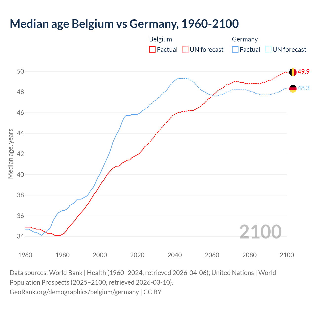 Demographics